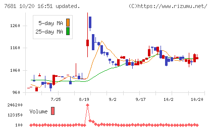 レオクランチャート