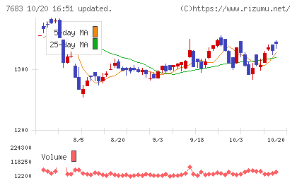 ダブルエーチャート
