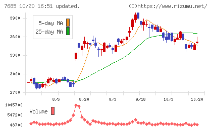 ＢｕｙＳｅｌｌ　Ｔｅｃｈｎｏｌｏｇｉｅｓチャート