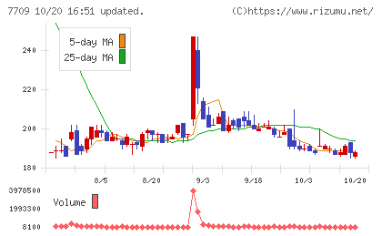 クボテックチャート