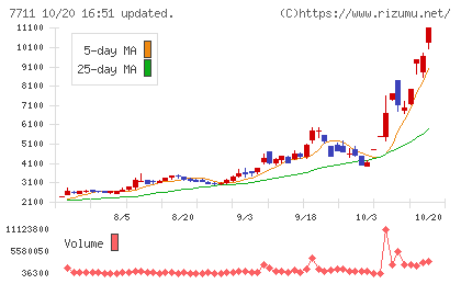 助川電気工業チャート