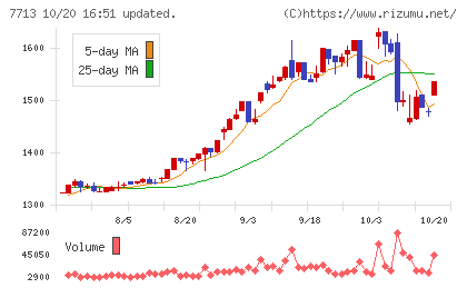 シグマ光機チャート