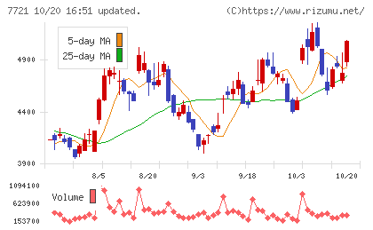 東京計器チャート