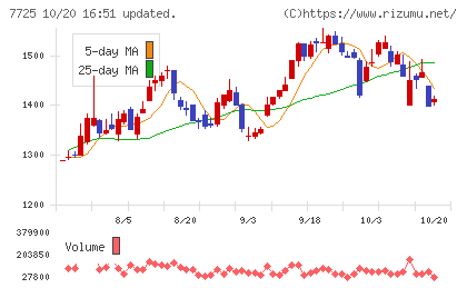 インターアクションチャート