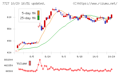オーバルチャート