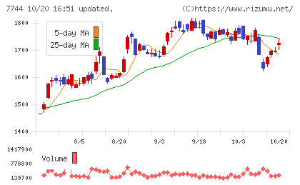 ノーリツ鋼機チャート