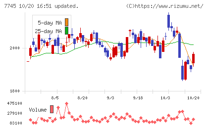 A&Dホロンホールディングスチャート