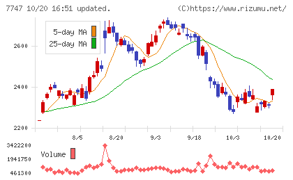 朝日インテックチャート