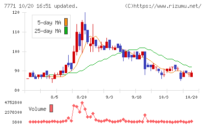 日本精密チャート