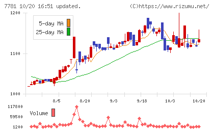 平山ホールディングスチャート