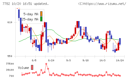 シンシアチャート