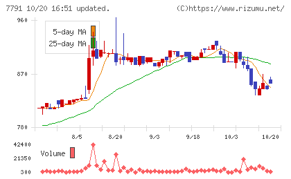 ドリームベッドチャート