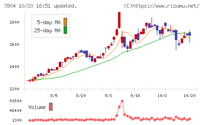 ビーアンドピーチャート