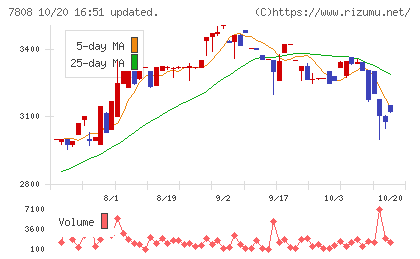 シー・エス・ランバーチャート