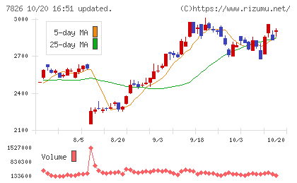 フルヤ金属チャート