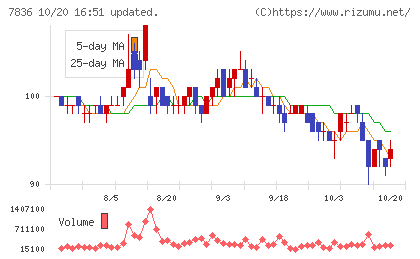 アビックスチャート