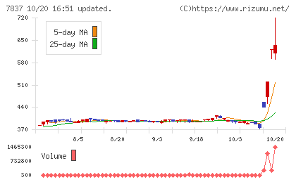 アールシーコアチャート
