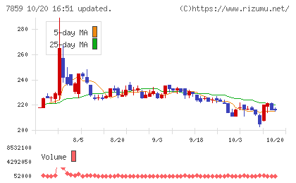 アルメディオチャート