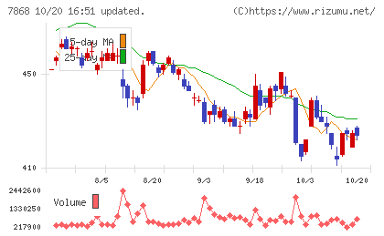 広済堂ホールディングスチャート