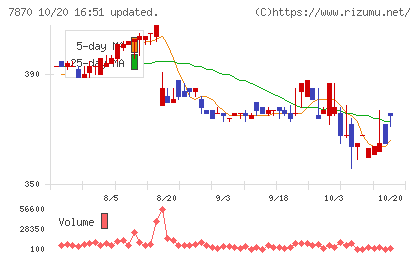 福島印刷チャート