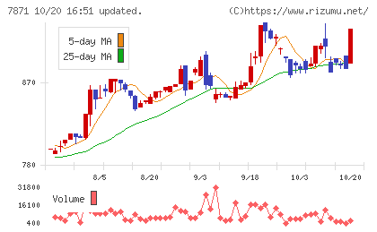 フクビ化学工業チャート