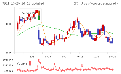 ＴＯＰＰＡＮホールディングスチャート
