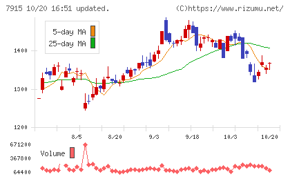 ＮＩＳＳＨＡチャート