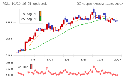 TAKARA & COMPANYチャート