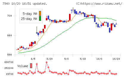 ウェーブロックホールディングスチャート