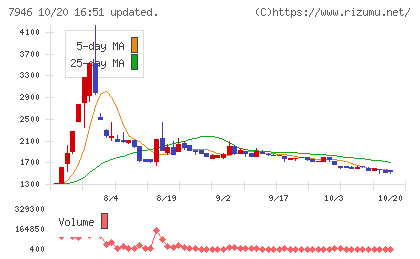 光陽社チャート