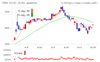 小松ウオール工業チャート