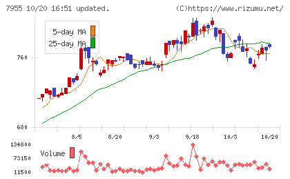 クリナップチャート