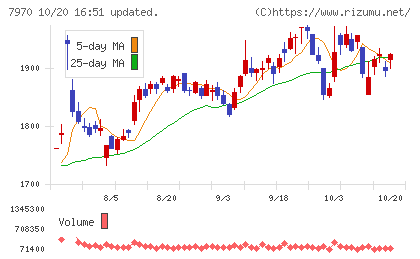 信越ポリマーチャート