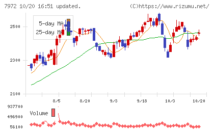 イトーキチャート