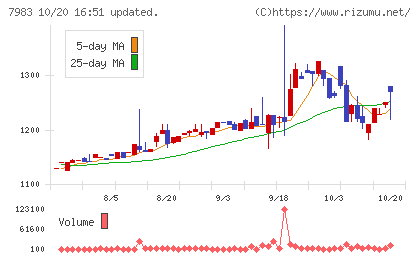 ミロクチャート