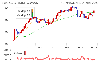 三陽商会チャート