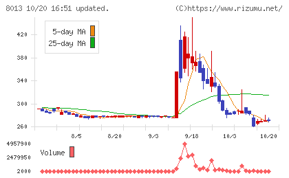 ナイガイチャート