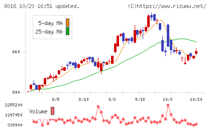 オンワードホールディングスチャート