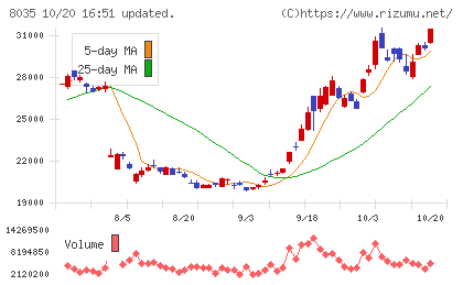 東京エレクトロンチャート