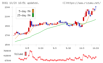 西華産業チャート