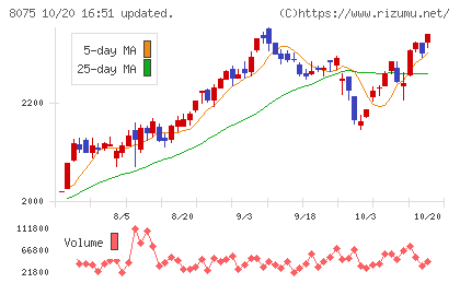 神鋼商事チャート