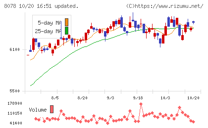 阪和興業チャート