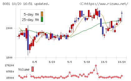 カナデンチャート