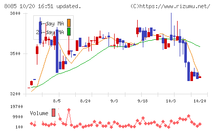 ナラサキ産業チャート