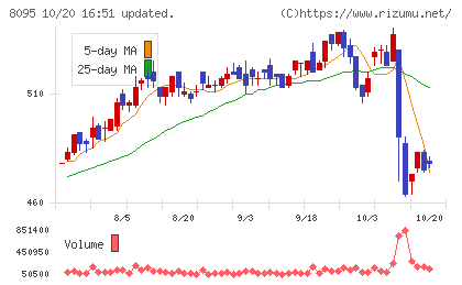 アステナホールディングスチャート