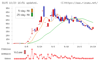 堀田丸正チャート