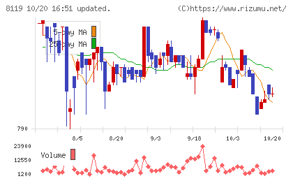 三栄コーポレーションチャート