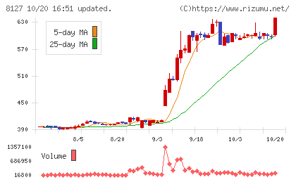ヤマト インターナショナルチャート