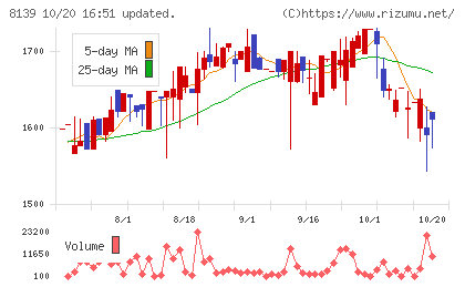 ナガホリチャート