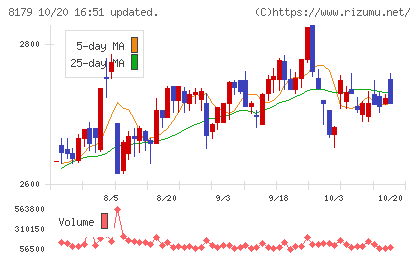 ロイヤルホールディングスチャート